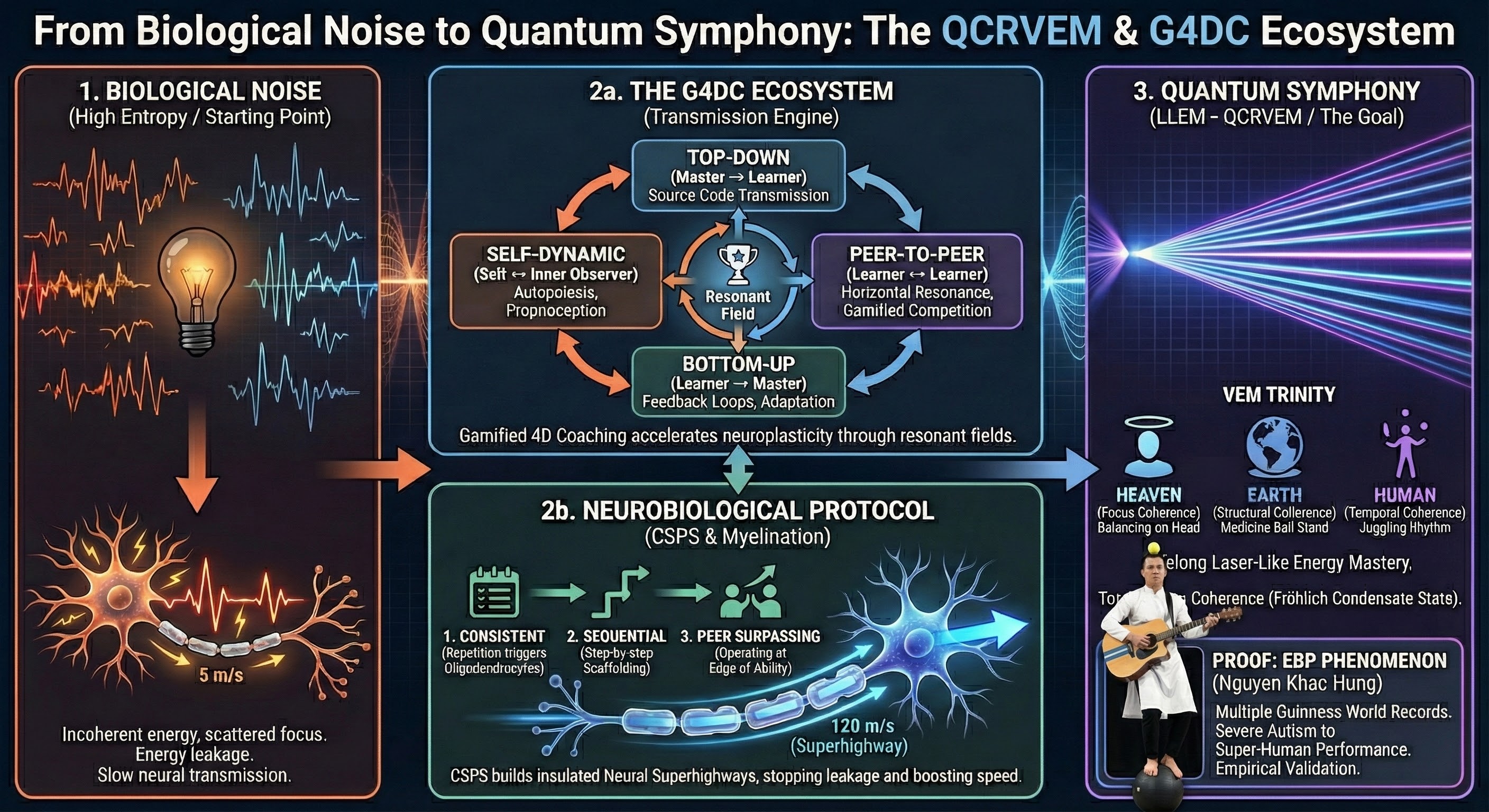 Engineering the Quantum Human: The QCRVEM Ecosystem, G4DC Methodology, and the 