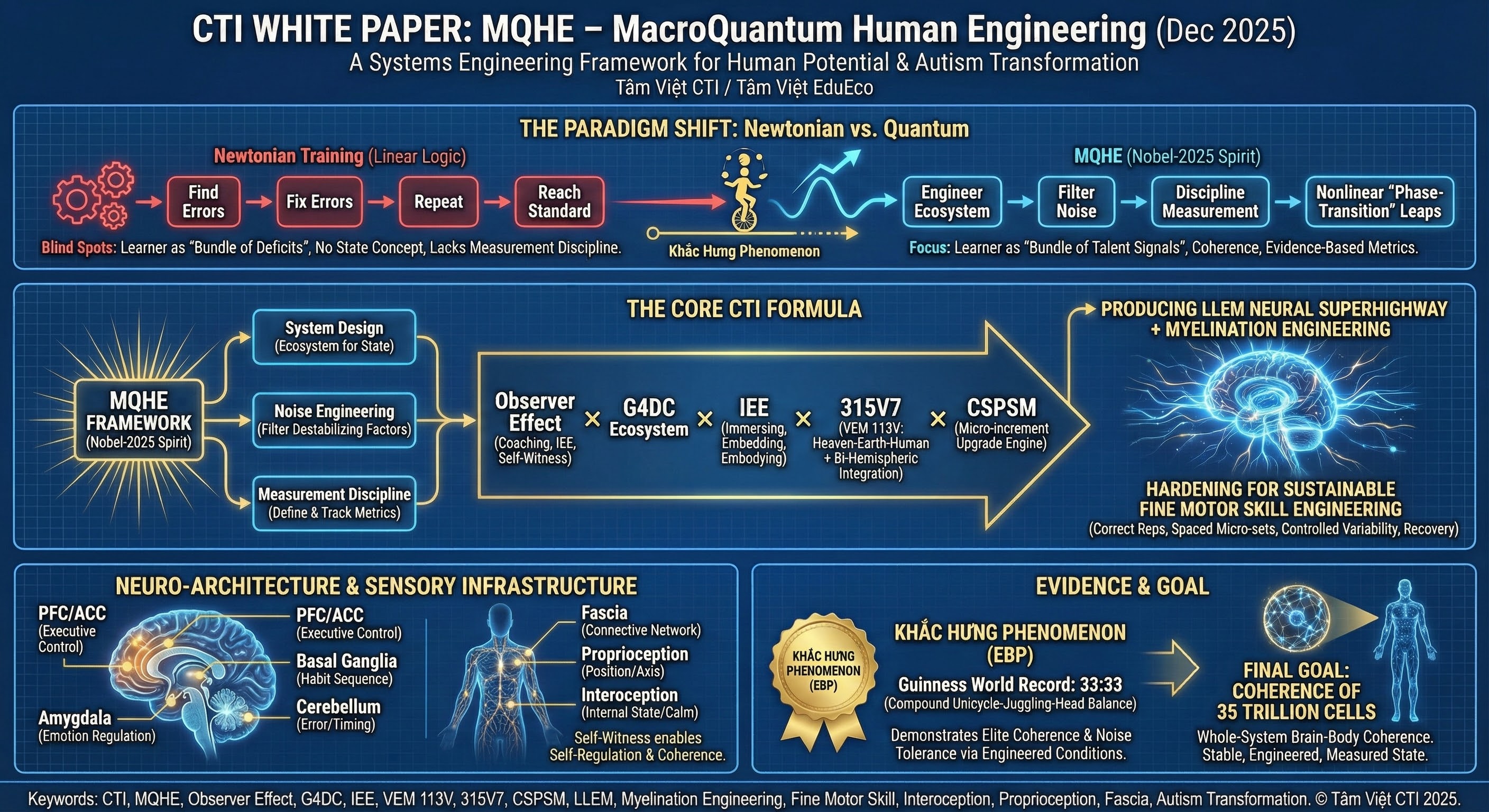 MQHE - MacroQuantum Human Engineering