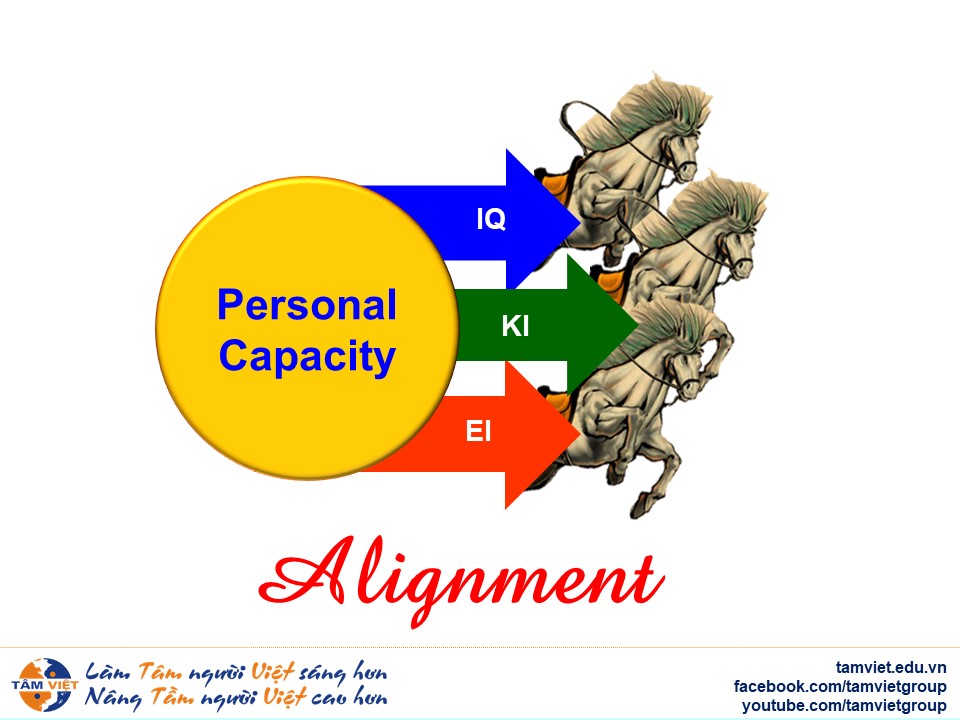 Embracing the Full Spectrum of Intelligence: Mastering the Triple Coherence of IQ, KI, and EI