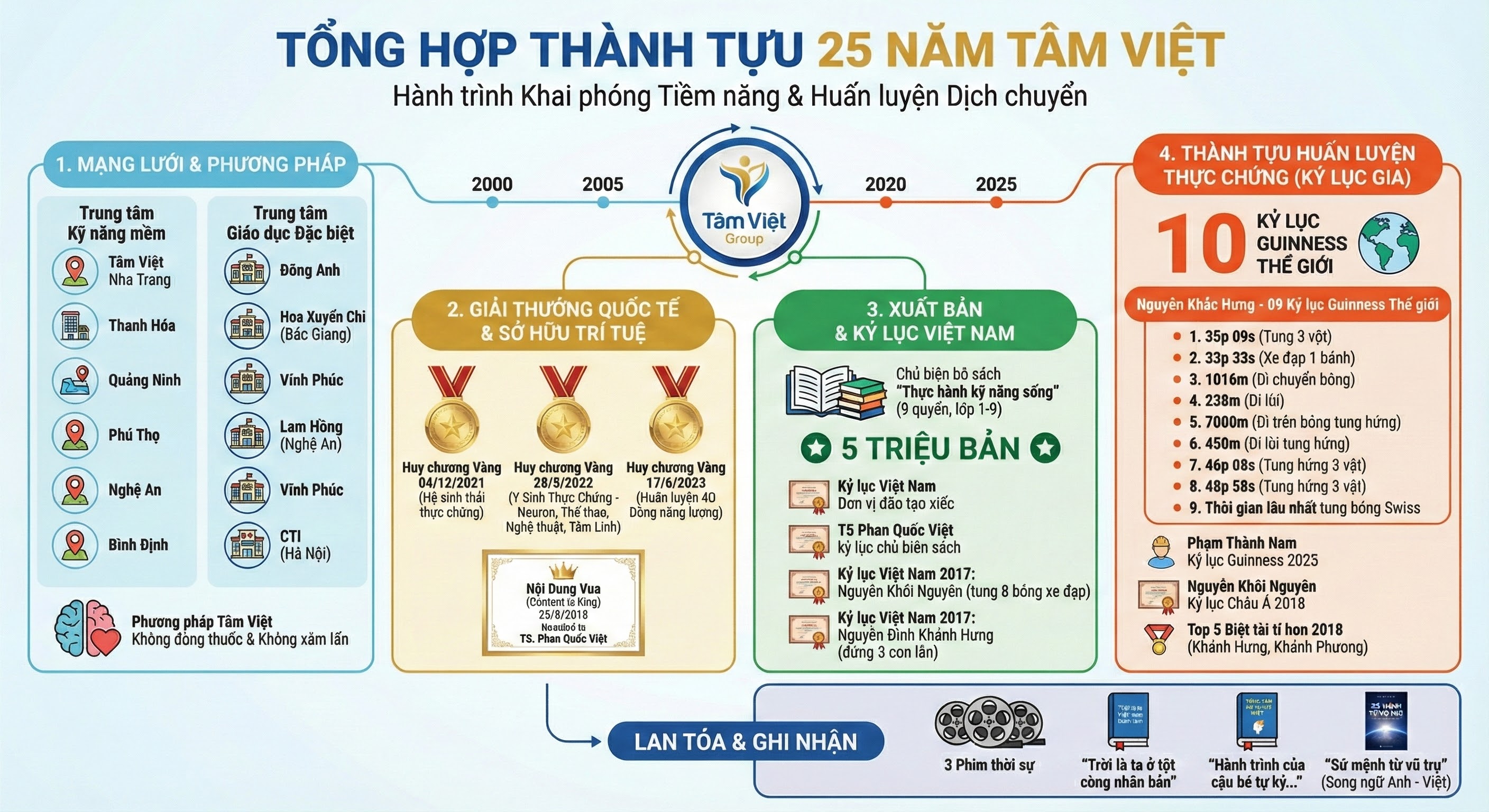 Thành tích Tâm Việt (25 năm)