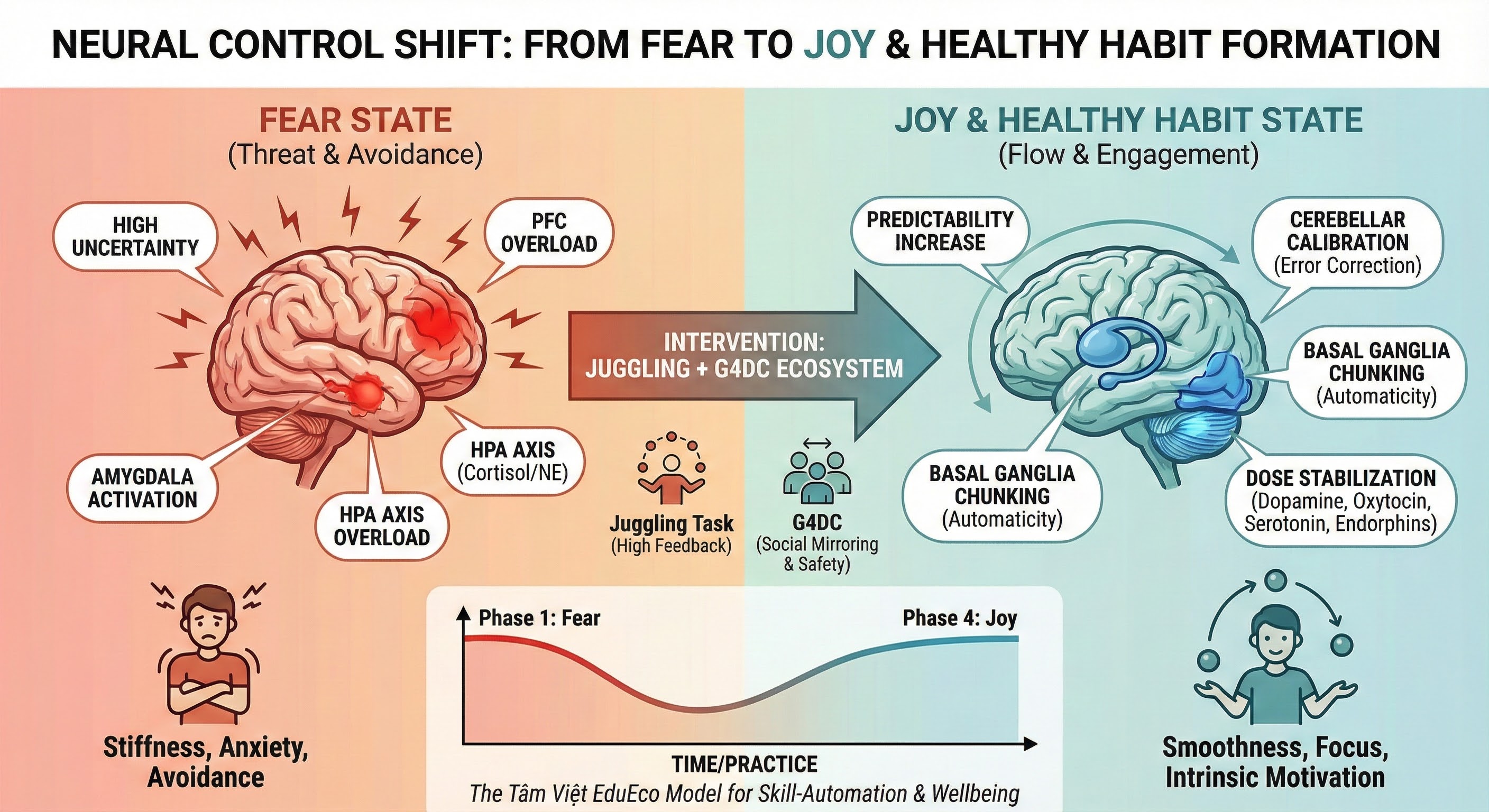 From Fear to Joy; From Avoidance to Healthy Habit Formation